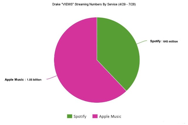 skewed views the huge truth about drakes record breaking chart run drake charts